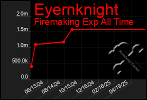 Total Graph of Eyernknight