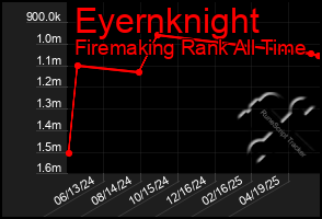 Total Graph of Eyernknight