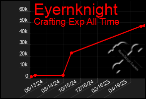 Total Graph of Eyernknight