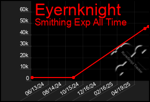 Total Graph of Eyernknight