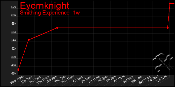 Last 7 Days Graph of Eyernknight