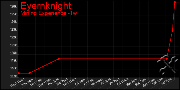 Last 7 Days Graph of Eyernknight