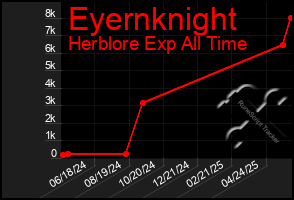 Total Graph of Eyernknight