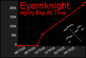 Total Graph of Eyernknight