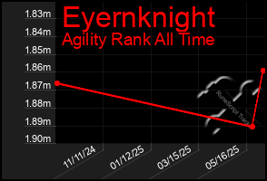 Total Graph of Eyernknight