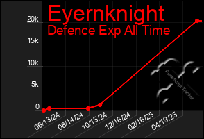 Total Graph of Eyernknight