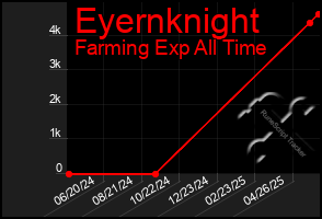 Total Graph of Eyernknight
