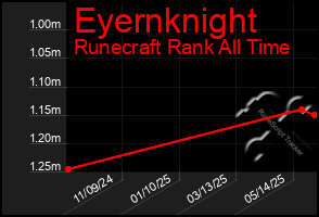 Total Graph of Eyernknight