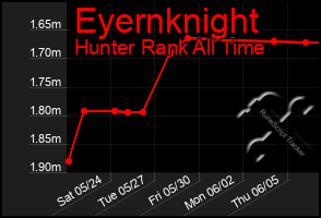 Total Graph of Eyernknight