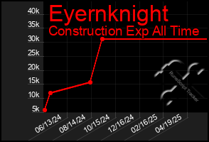 Total Graph of Eyernknight