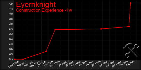 Last 7 Days Graph of Eyernknight