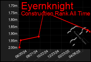 Total Graph of Eyernknight