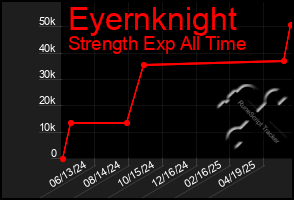 Total Graph of Eyernknight