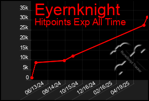 Total Graph of Eyernknight