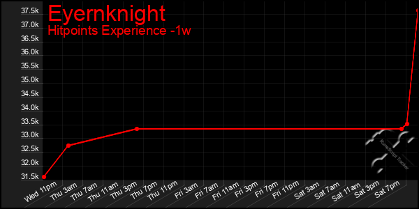 Last 7 Days Graph of Eyernknight