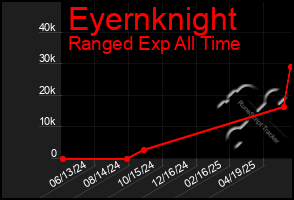 Total Graph of Eyernknight