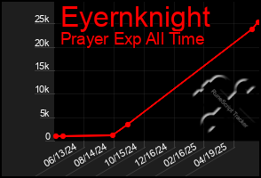 Total Graph of Eyernknight