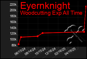Total Graph of Eyernknight