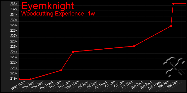Last 7 Days Graph of Eyernknight