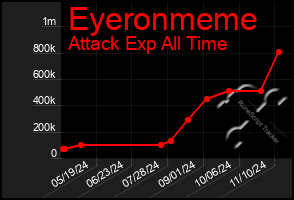 Total Graph of Eyeronmeme