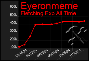 Total Graph of Eyeronmeme