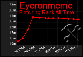 Total Graph of Eyeronmeme