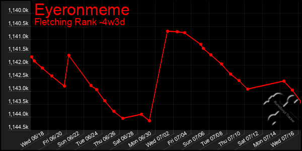 Last 31 Days Graph of Eyeronmeme