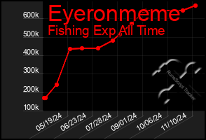 Total Graph of Eyeronmeme