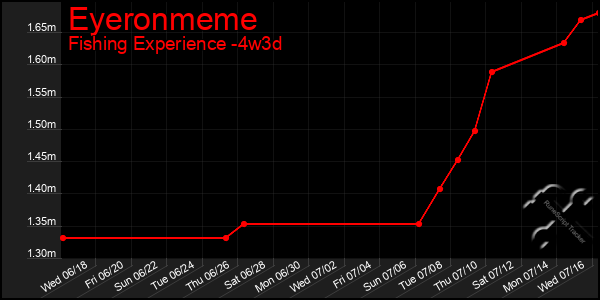 Last 31 Days Graph of Eyeronmeme
