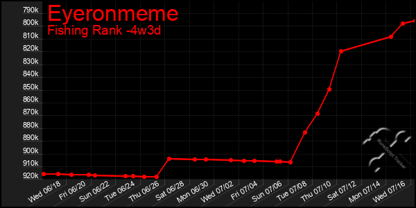 Last 31 Days Graph of Eyeronmeme