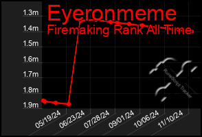 Total Graph of Eyeronmeme