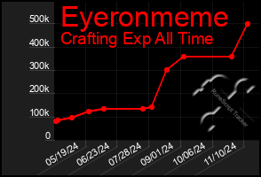 Total Graph of Eyeronmeme