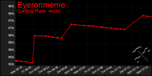 Last 31 Days Graph of Eyeronmeme