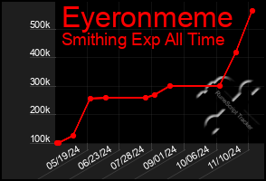 Total Graph of Eyeronmeme