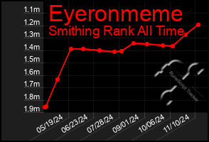 Total Graph of Eyeronmeme