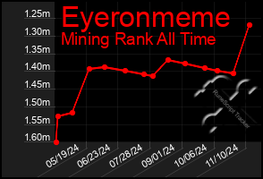 Total Graph of Eyeronmeme