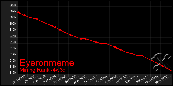Last 31 Days Graph of Eyeronmeme
