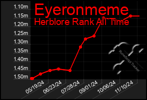 Total Graph of Eyeronmeme