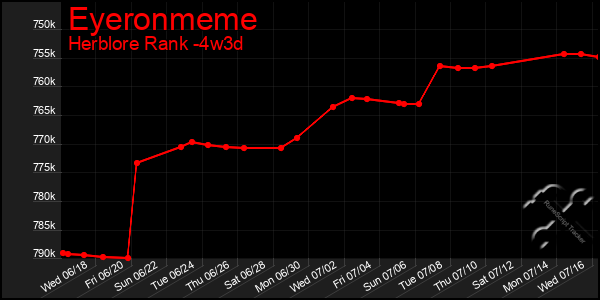 Last 31 Days Graph of Eyeronmeme