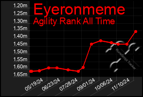 Total Graph of Eyeronmeme