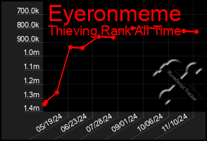 Total Graph of Eyeronmeme