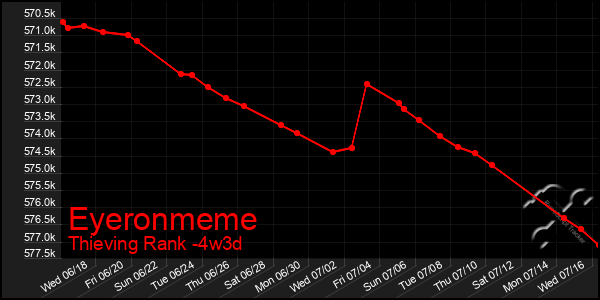 Last 31 Days Graph of Eyeronmeme