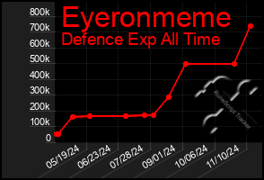 Total Graph of Eyeronmeme