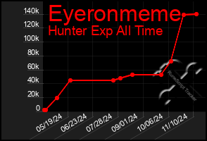 Total Graph of Eyeronmeme