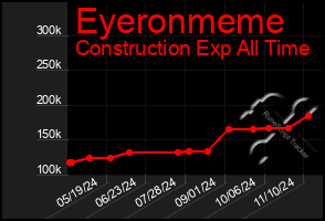 Total Graph of Eyeronmeme