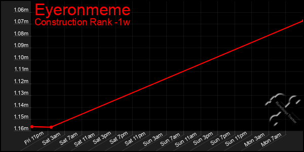 Last 7 Days Graph of Eyeronmeme