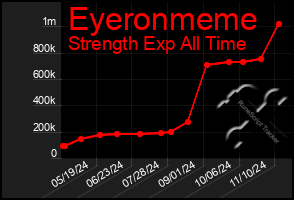 Total Graph of Eyeronmeme