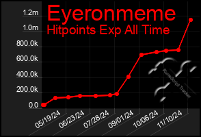 Total Graph of Eyeronmeme