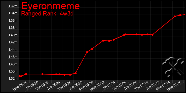 Last 31 Days Graph of Eyeronmeme