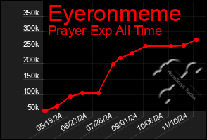 Total Graph of Eyeronmeme